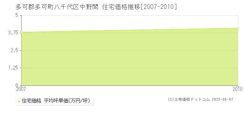 多可郡多可町八千代区中野間の住宅価格推移グラフ 