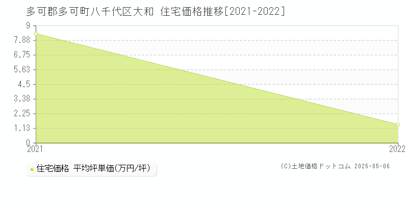八千代区大和(多可郡多可町)の住宅価格推移グラフ(坪単価)[2021-2022年]