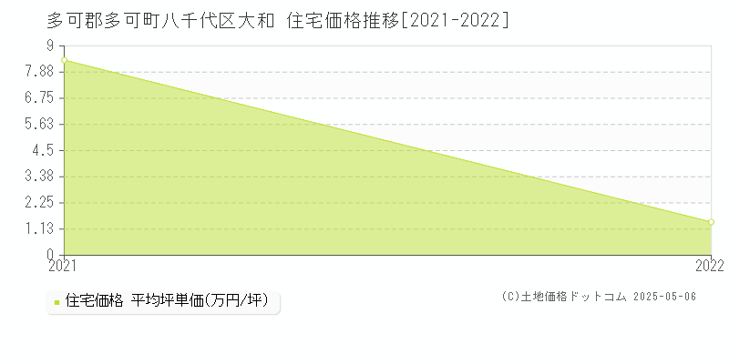 多可郡多可町八千代区大和の住宅価格推移グラフ 