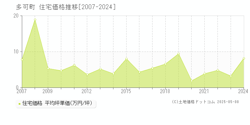 多可町(兵庫県)の住宅価格推移グラフ(坪単価)[2007-2024年]