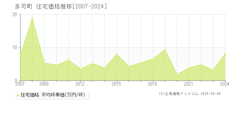 多可郡多可町全域の住宅価格推移グラフ 