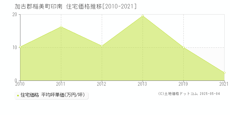 印南(加古郡稲美町)の住宅価格推移グラフ(坪単価)[2010-2021年]