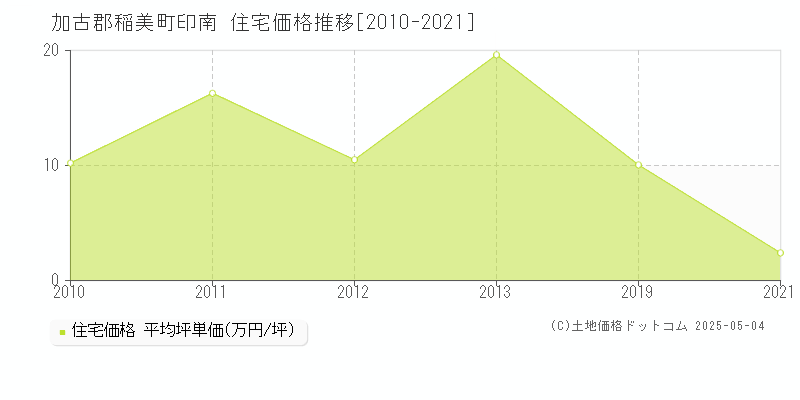 加古郡稲美町印南の住宅価格推移グラフ 