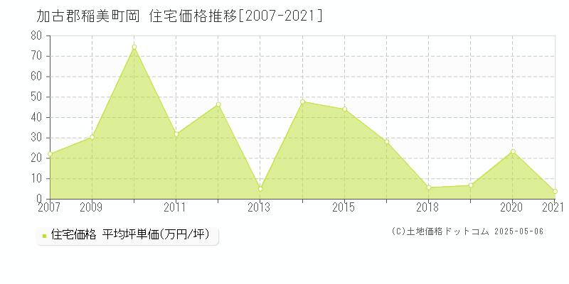 岡(加古郡稲美町)の住宅価格推移グラフ(坪単価)[2007-2021年]