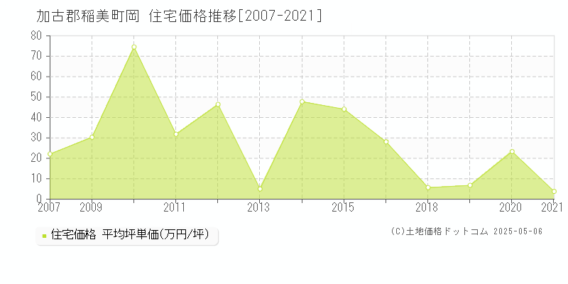 加古郡稲美町岡の住宅価格推移グラフ 