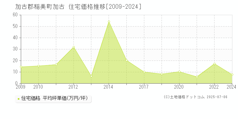 加古(加古郡稲美町)の住宅価格推移グラフ(坪単価)[2009-2024年]