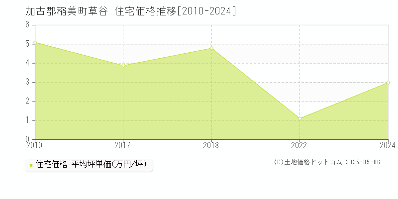 草谷(加古郡稲美町)の住宅価格推移グラフ(坪単価)[2010-2024年]