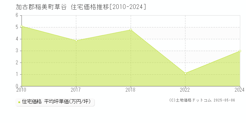 加古郡稲美町草谷の住宅価格推移グラフ 