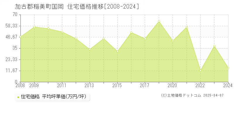 加古郡稲美町国岡の住宅価格推移グラフ 