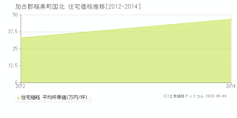 国北(加古郡稲美町)の住宅価格推移グラフ(坪単価)[2012-2014年]