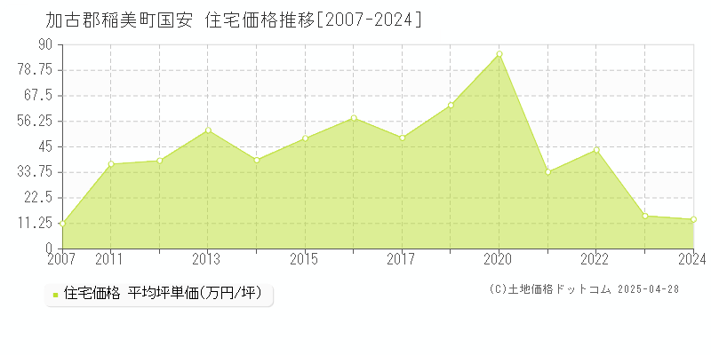 加古郡稲美町国安の住宅価格推移グラフ 