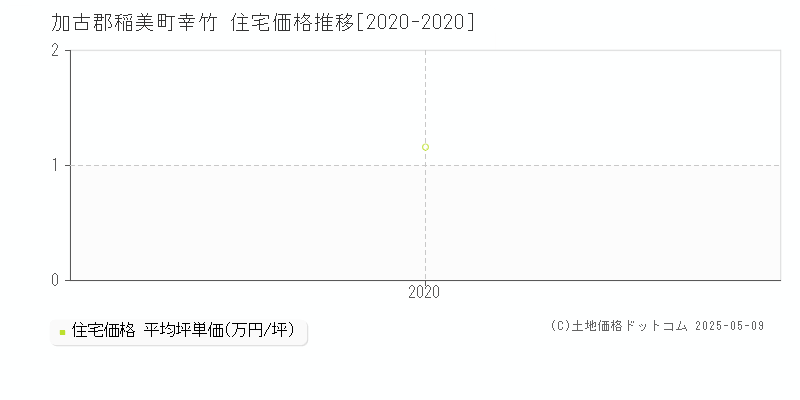 幸竹(加古郡稲美町)の住宅価格推移グラフ(坪単価)[2020-2020年]