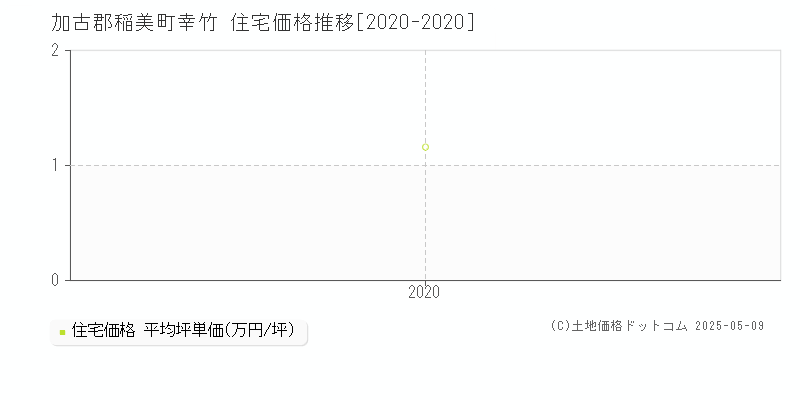 加古郡稲美町幸竹の住宅価格推移グラフ 