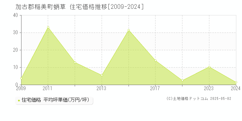 蛸草(加古郡稲美町)の住宅価格推移グラフ(坪単価)[2009-2024年]