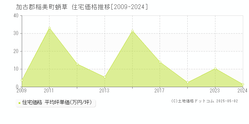 加古郡稲美町蛸草の住宅価格推移グラフ 