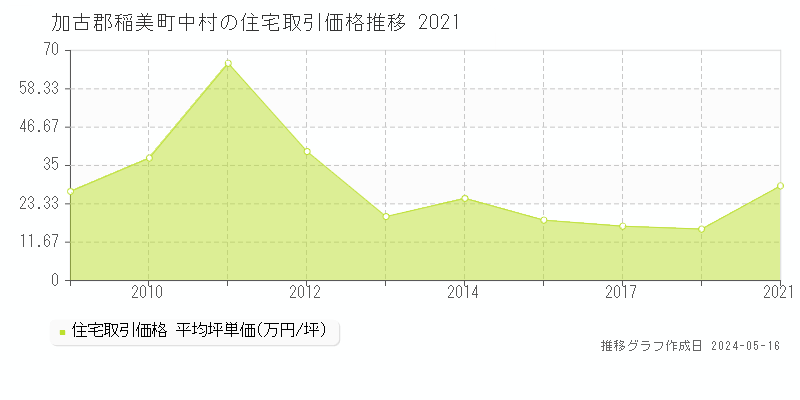 加古郡稲美町中村の住宅価格推移グラフ 