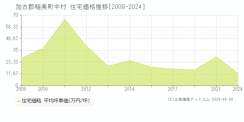 中村(加古郡稲美町)の住宅価格推移グラフ(坪単価)[2009-2024年]