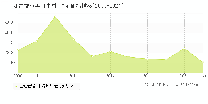 加古郡稲美町中村の住宅価格推移グラフ 