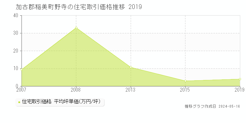 加古郡稲美町野寺の住宅価格推移グラフ 