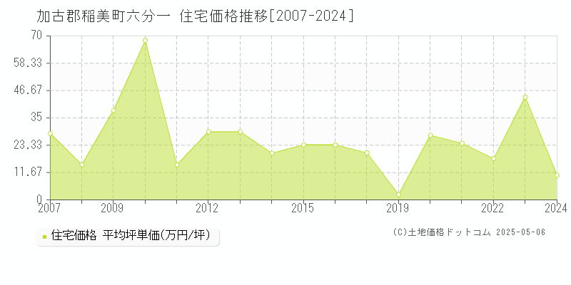 六分一(加古郡稲美町)の住宅価格推移グラフ(坪単価)[2007-2024年]