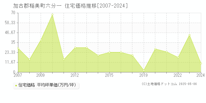 加古郡稲美町六分一の住宅価格推移グラフ 