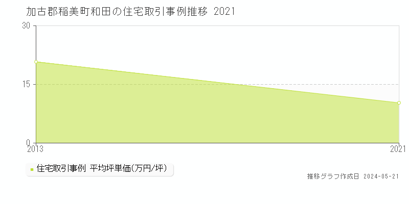 加古郡稲美町和田の住宅価格推移グラフ 