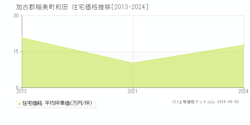 和田(加古郡稲美町)の住宅価格推移グラフ(坪単価)[2013-2024年]