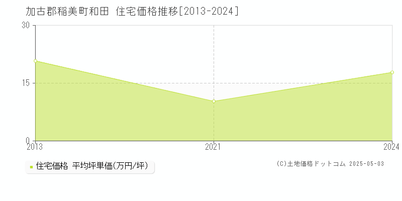 加古郡稲美町和田の住宅価格推移グラフ 