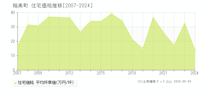 全域(稲美町)の住宅価格推移グラフ(坪単価)[2007-2024年]