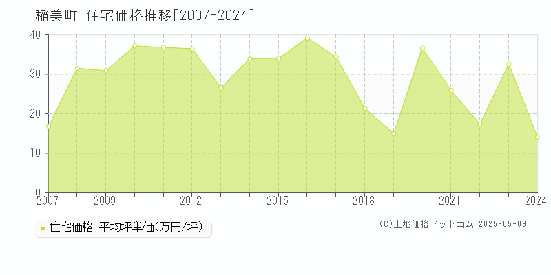 加古郡稲美町の住宅価格推移グラフ 