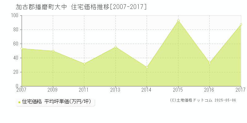 大中(加古郡播磨町)の住宅価格推移グラフ(坪単価)[2007-2017年]