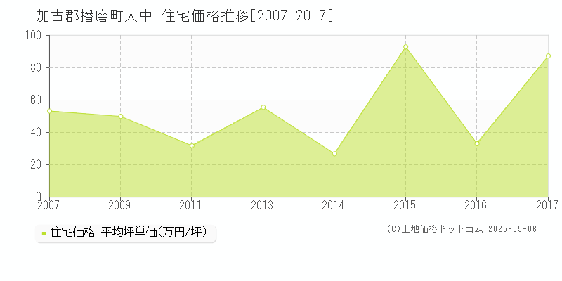 加古郡播磨町大中の住宅取引価格推移グラフ 