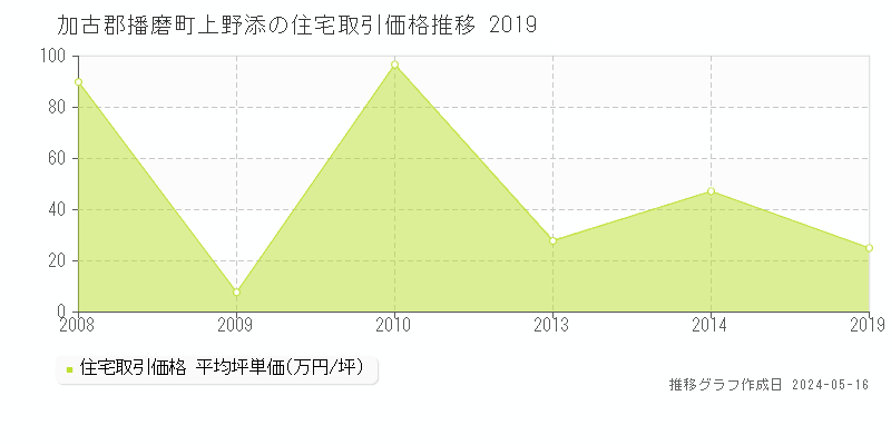 加古郡播磨町上野添の住宅取引価格推移グラフ 