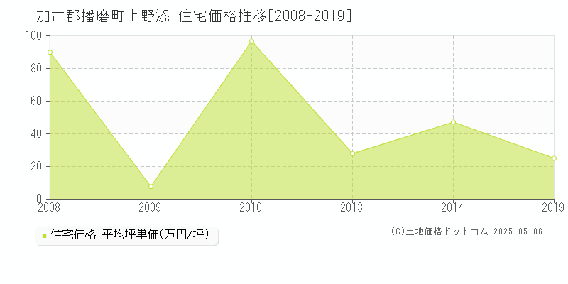 上野添(加古郡播磨町)の住宅価格推移グラフ(坪単価)[2008-2019年]