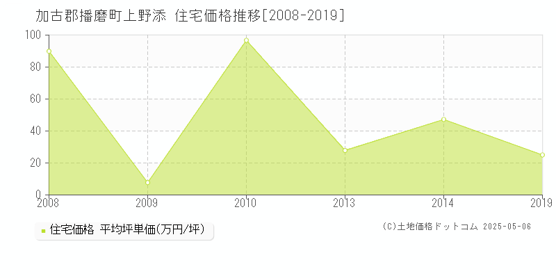 加古郡播磨町上野添の住宅取引価格推移グラフ 