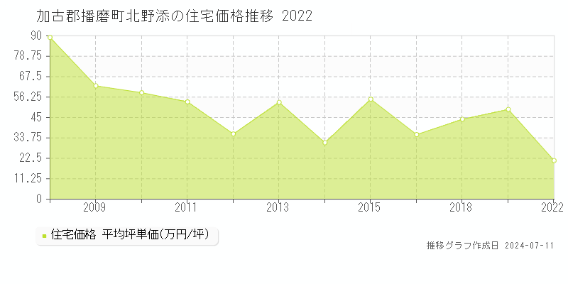 加古郡播磨町北野添の住宅価格推移グラフ 