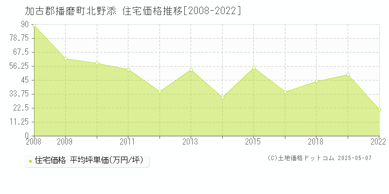 北野添(加古郡播磨町)の住宅価格推移グラフ(坪単価)[2008-2022年]