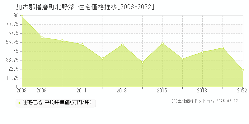 加古郡播磨町北野添の住宅価格推移グラフ 