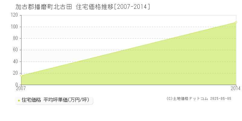 北古田(加古郡播磨町)の住宅価格推移グラフ(坪単価)[2007-2014年]