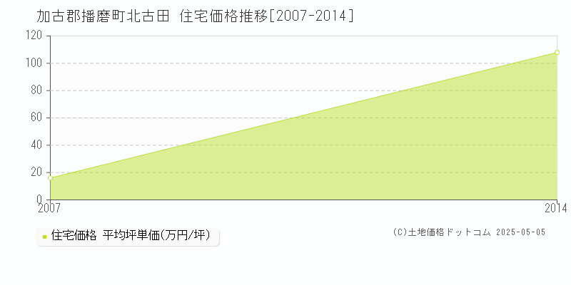 加古郡播磨町北古田の住宅価格推移グラフ 