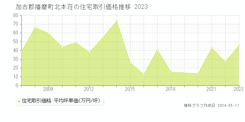 加古郡播磨町北本荘の住宅価格推移グラフ 