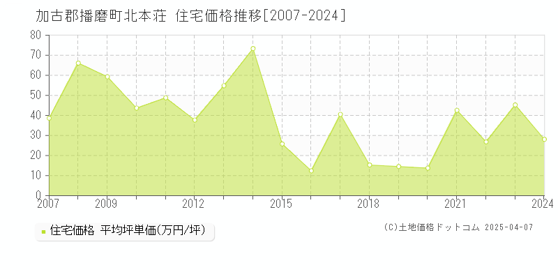 加古郡播磨町北本荘の住宅価格推移グラフ 