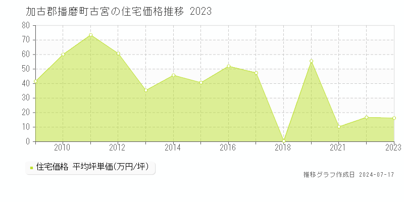 加古郡播磨町古宮の住宅取引価格推移グラフ 