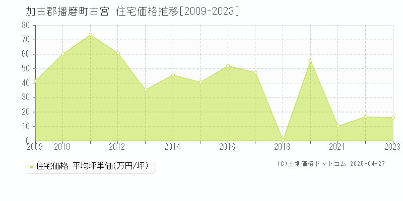 加古郡播磨町古宮の住宅価格推移グラフ 