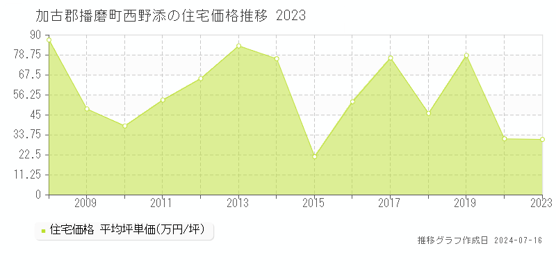 加古郡播磨町西野添の住宅価格推移グラフ 