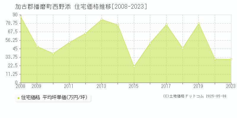 西野添(加古郡播磨町)の住宅価格推移グラフ(坪単価)[2008-2023年]