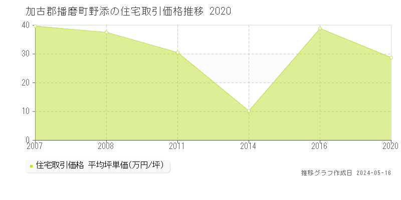 加古郡播磨町野添の住宅価格推移グラフ 