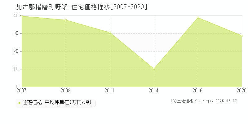 野添(加古郡播磨町)の住宅価格推移グラフ(坪単価)[2007-2020年]