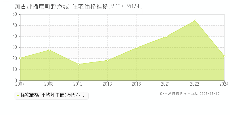 野添城(加古郡播磨町)の住宅価格推移グラフ(坪単価)[2007-2024年]