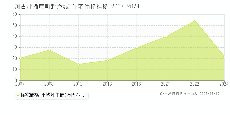 加古郡播磨町野添城の住宅価格推移グラフ 